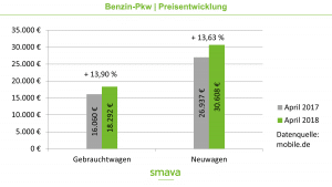 Preisentwickling von Benzin-Pkw