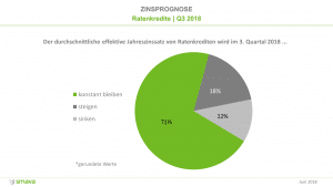 Umfrage unter Banken: So entwickeln sich die Zinsen von Ratenkrediten im 3. Quartal 2018