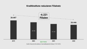 Bank-Filialabbau in Deutschland