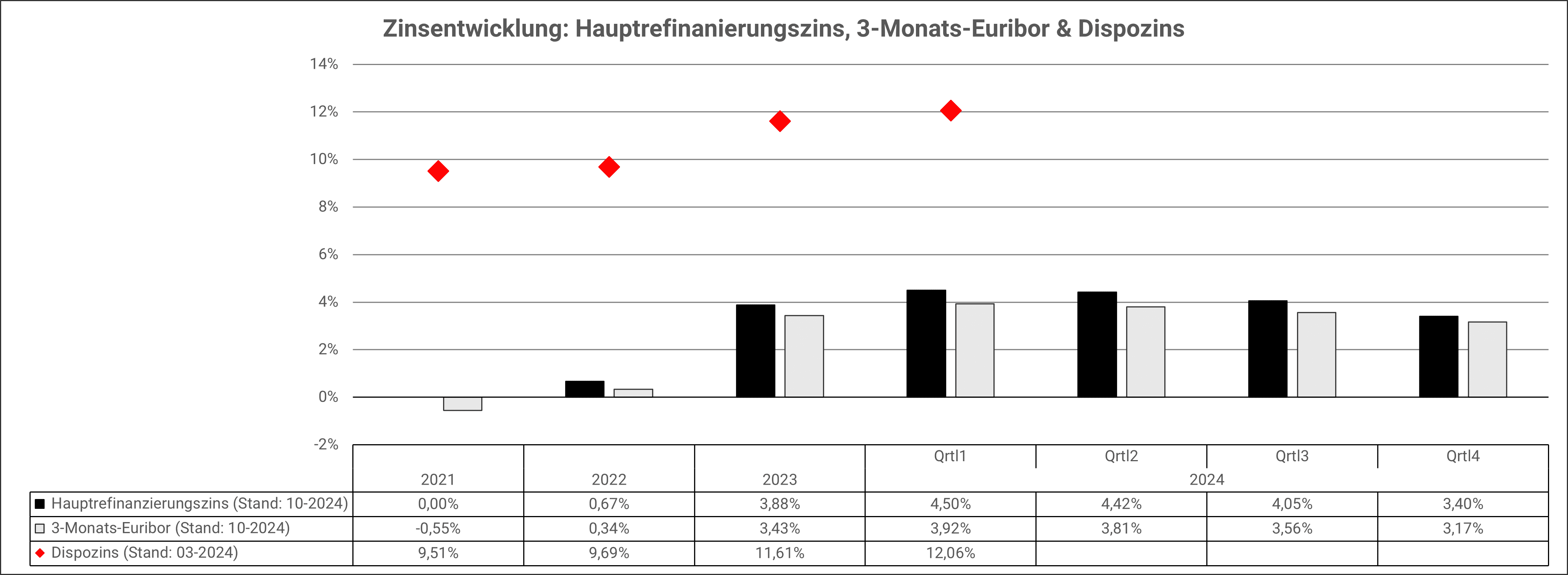 Konto überziehen . so viel kostet es: Zinsentwicklung: Dispozins, Hauptrefinanzierungszins & 3-Monats-Euribor